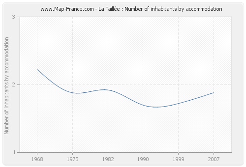 La Taillée : Number of inhabitants by accommodation